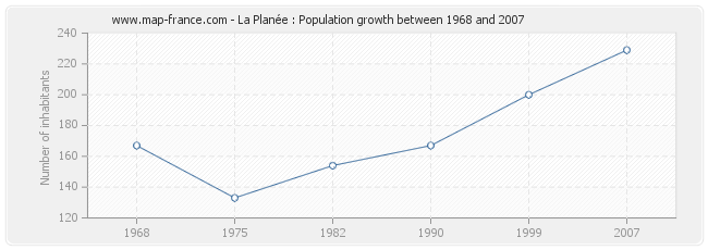 Population La Planée